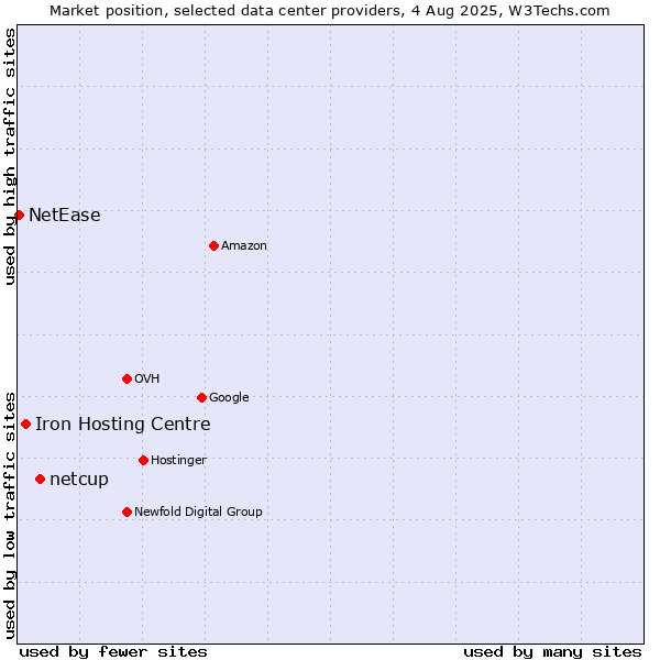 Market position of netcup vs. Iron Hosting Centre vs. NetEase