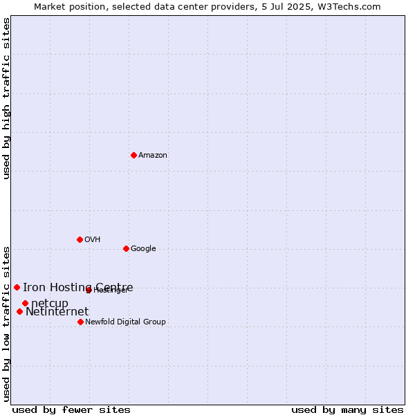 Market position of netcup vs. Netinternet vs. Iron Hosting Centre