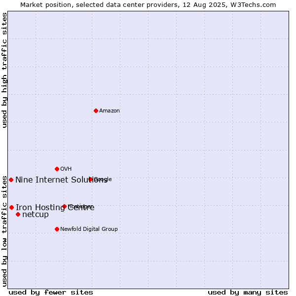 Market position of netcup vs. Iron Hosting Centre vs. Nine Internet Solutions