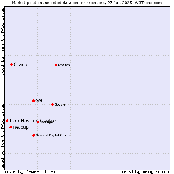 Market position of Oracle vs. netcup vs. Iron Hosting Centre