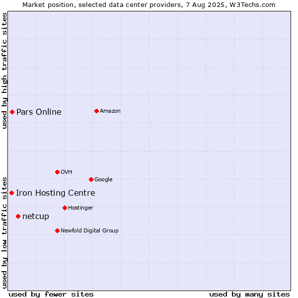 Market position of netcup vs. Pars Online vs. Iron Hosting Centre