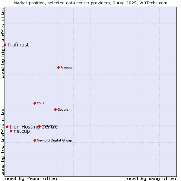 Market position of netcup vs. Iron Hosting Centre vs. Profihost