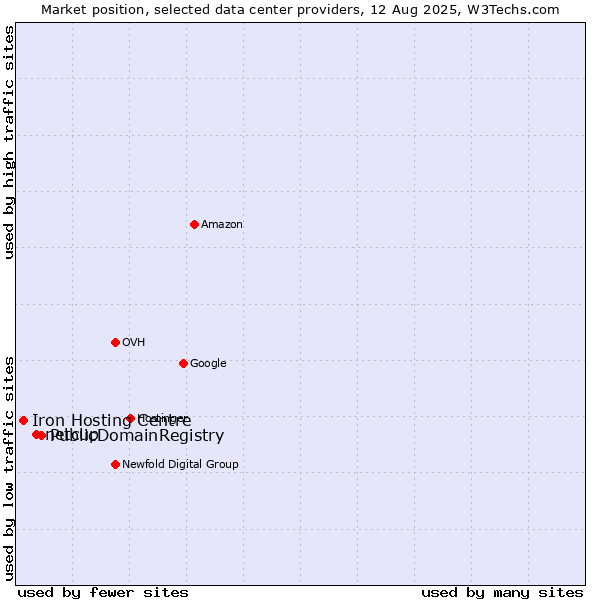 Market position of PublicDomainRegistry vs. netcup vs. Iron Hosting Centre