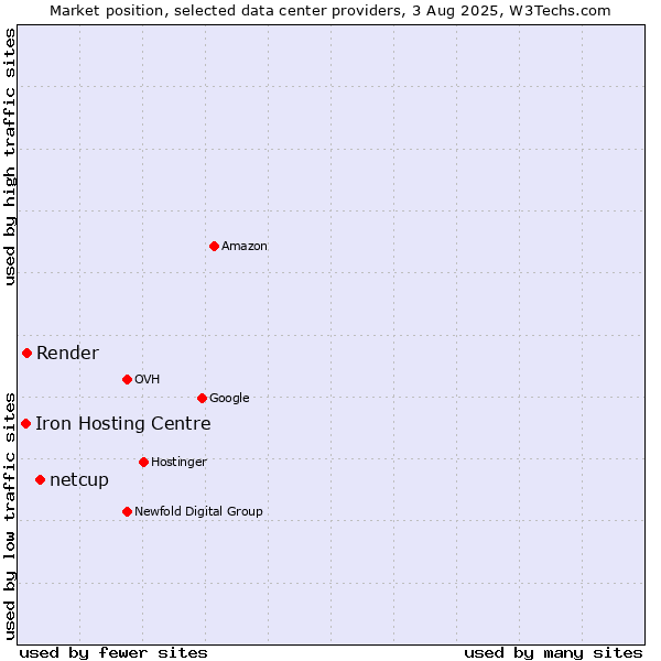 Market position of netcup vs. Render vs. Iron Hosting Centre