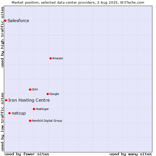 Market position of netcup vs. Iron Hosting Centre vs. Salesforce