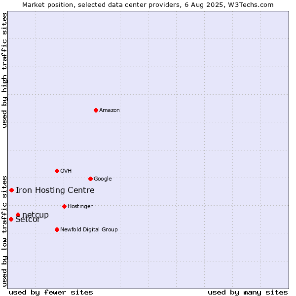 Market position of netcup vs. Iron Hosting Centre vs. Setcor