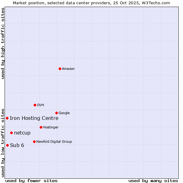 Market position of netcup vs. Sub 6 vs. Iron Hosting Centre