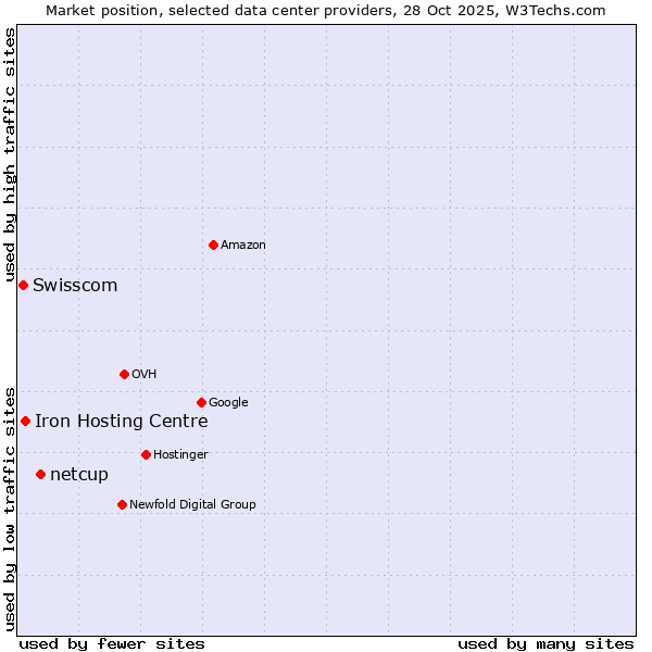 Market position of netcup vs. Iron Hosting Centre vs. Swisscom