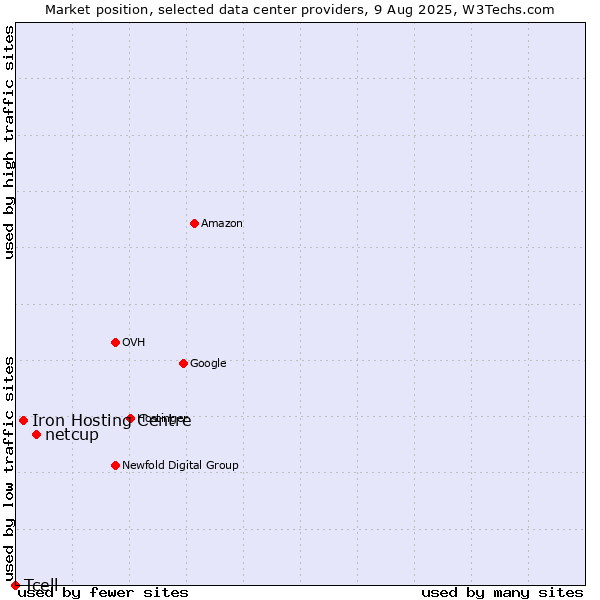 Market position of netcup vs. Iron Hosting Centre vs. Tcell
