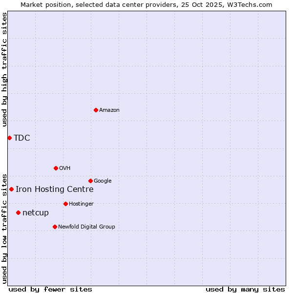 Market position of netcup vs. Iron Hosting Centre vs. TDC