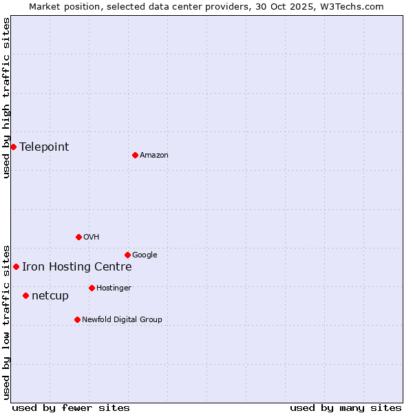 Market position of netcup vs. Iron Hosting Centre vs. Telepoint