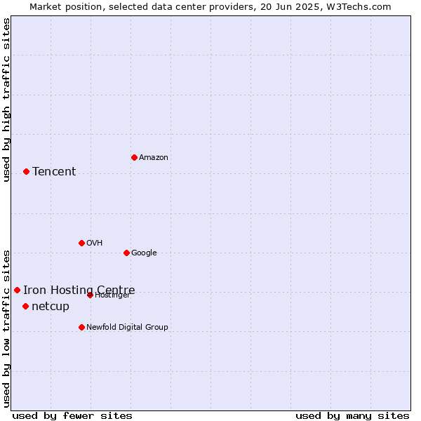 Market position of Tencent vs. netcup vs. Iron Hosting Centre