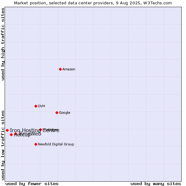 Market position of TimeWeb vs. netcup vs. Iron Hosting Centre