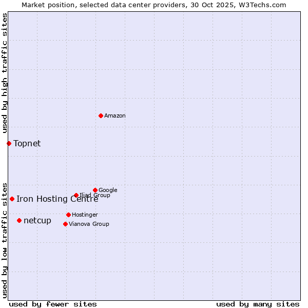 Market position of netcup vs. Iron Hosting Centre vs. Topnet