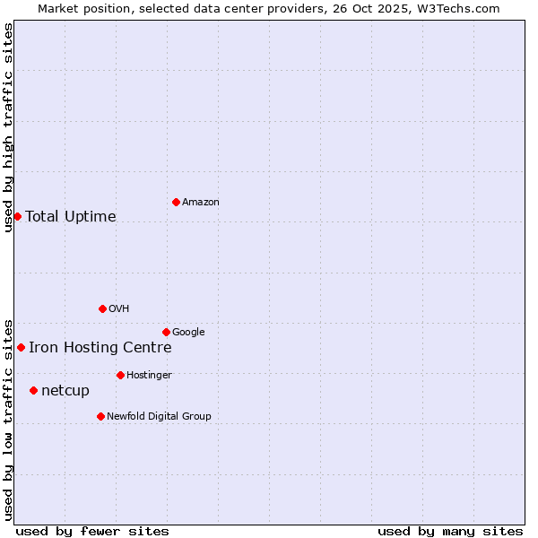Market position of netcup vs. Iron Hosting Centre vs. Total Uptime