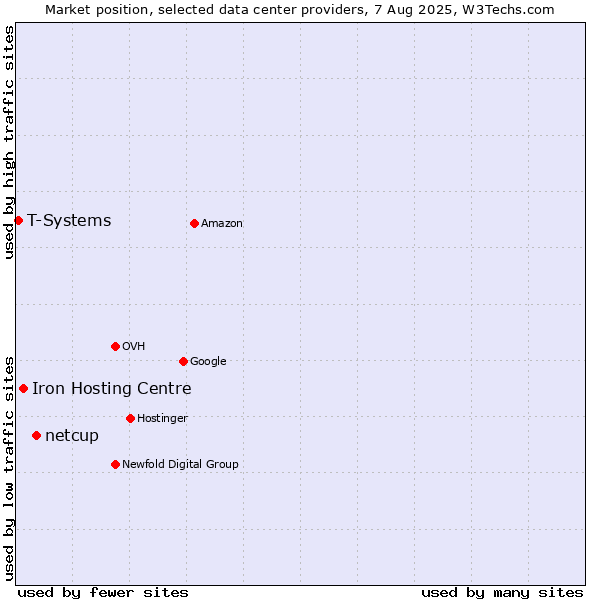 Market position of netcup vs. Iron Hosting Centre vs. T-Systems