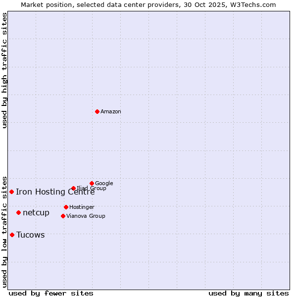 Market position of netcup vs. Tucows vs. Iron Hosting Centre