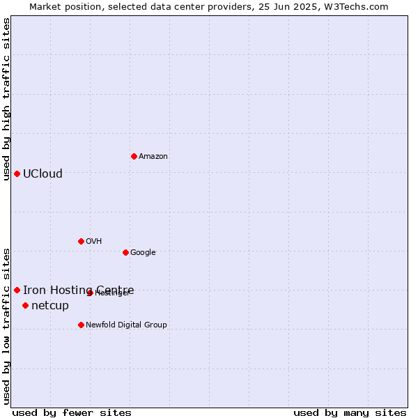 Market position of netcup vs. UCloud vs. Iron Hosting Centre
