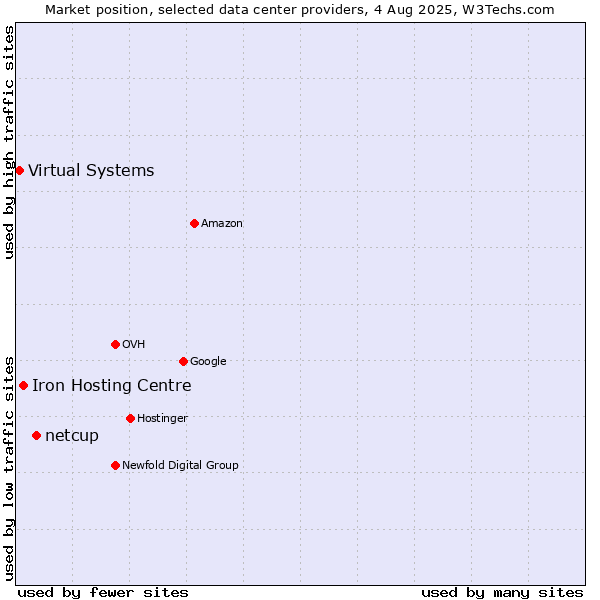 Market position of netcup vs. Iron Hosting Centre vs. Virtual Systems