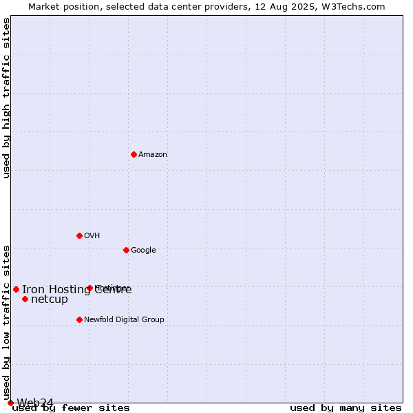 Market position of netcup vs. Iron Hosting Centre vs. Web24
