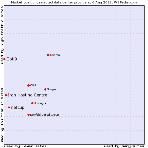 Market position of netcup vs. Iron Hosting Centre vs. Opti9