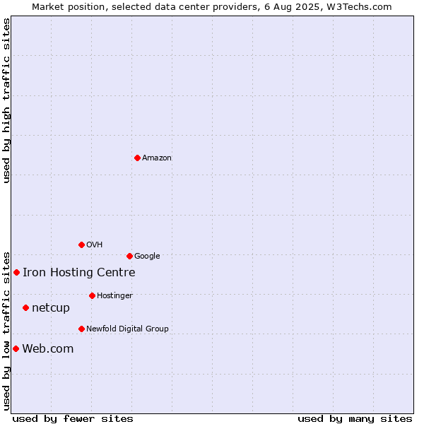 Market position of netcup vs. Iron Hosting Centre vs. Web.com