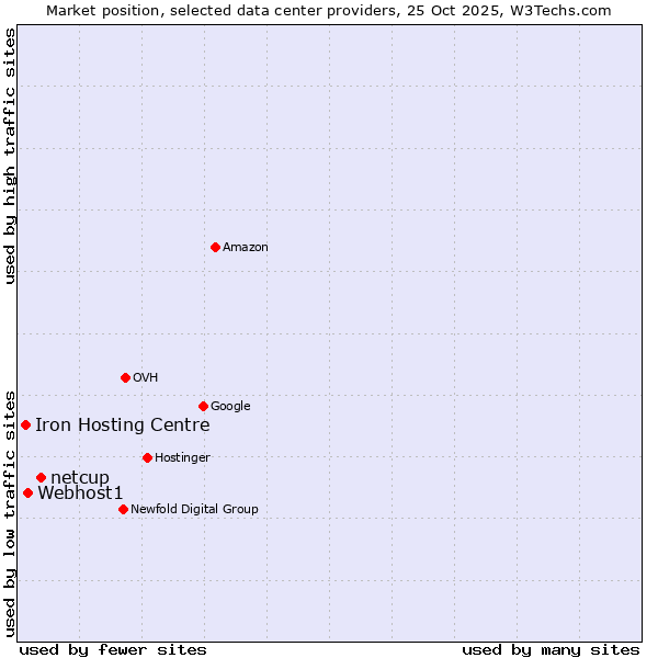 Market position of netcup vs. Webhost1 vs. Iron Hosting Centre