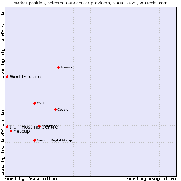 Market position of netcup vs. Iron Hosting Centre vs. WorldStream