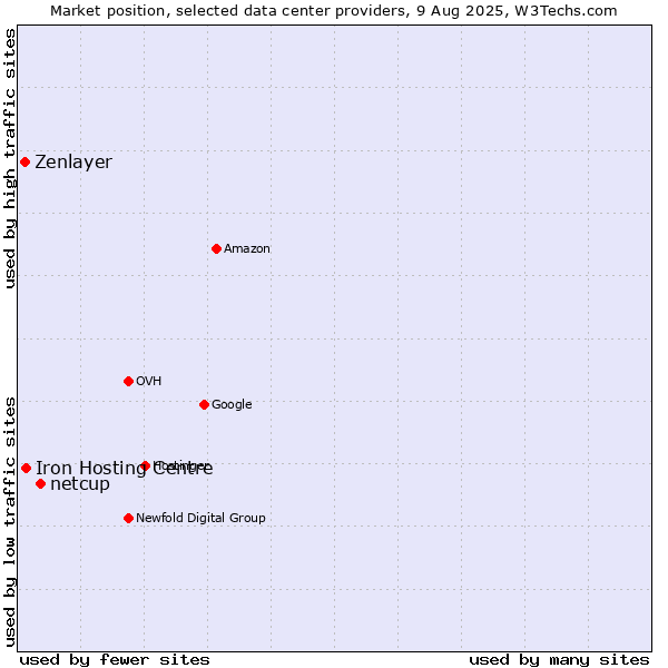 Market position of netcup vs. Iron Hosting Centre vs. Zenlayer