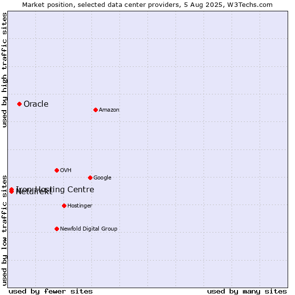 Market position of Oracle vs. Iron Hosting Centre vs. Netdirekt