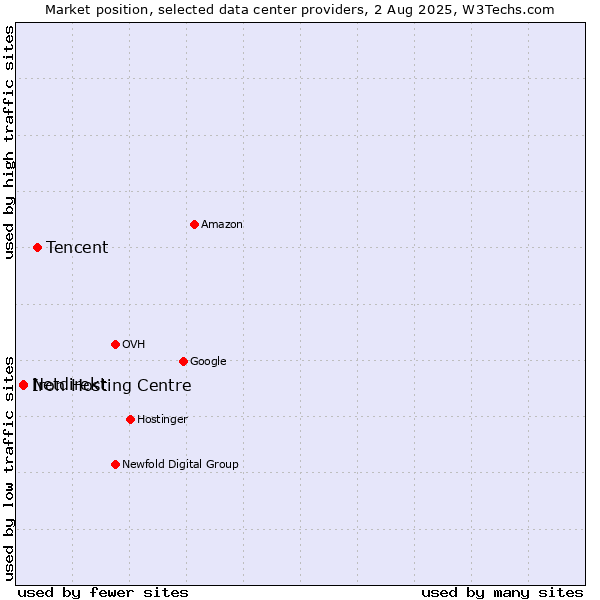 Market position of Tencent vs. Iron Hosting Centre vs. Netdirekt