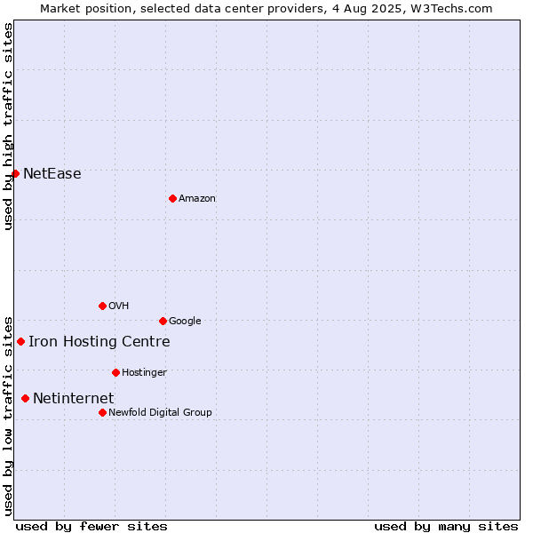 Market position of Netinternet vs. Iron Hosting Centre vs. NetEase