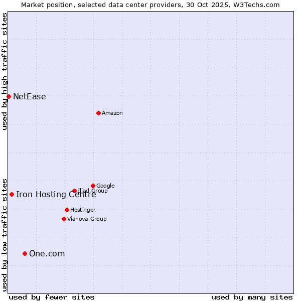 Market position of One.com vs. Iron Hosting Centre vs. NetEase