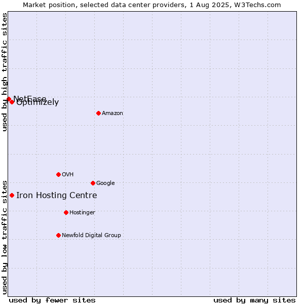 Market position of Iron Hosting Centre vs. Optimizely vs. NetEase