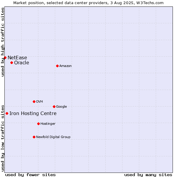Market position of Oracle vs. Iron Hosting Centre vs. NetEase