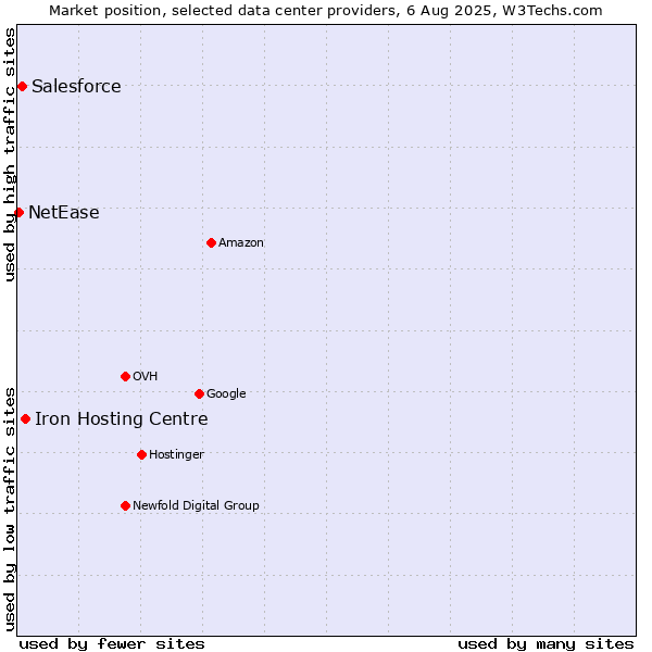 Market position of Iron Hosting Centre vs. Salesforce vs. NetEase