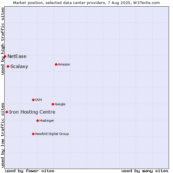 Market position of Scalaxy vs. Iron Hosting Centre vs. NetEase