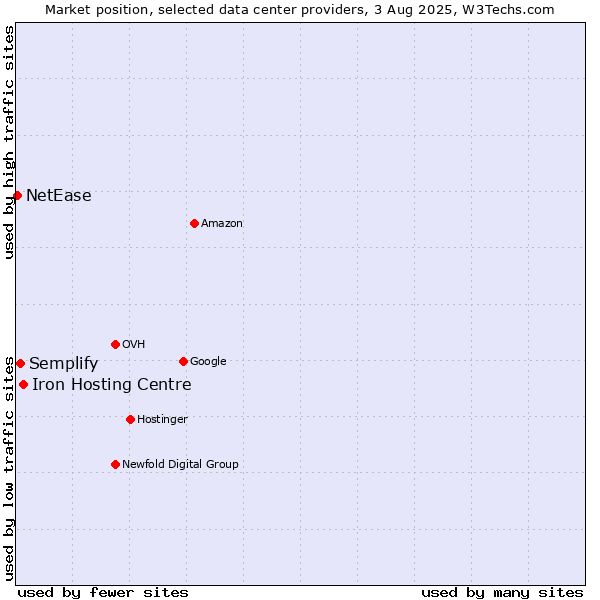 Market position of Iron Hosting Centre vs. Semplify vs. NetEase