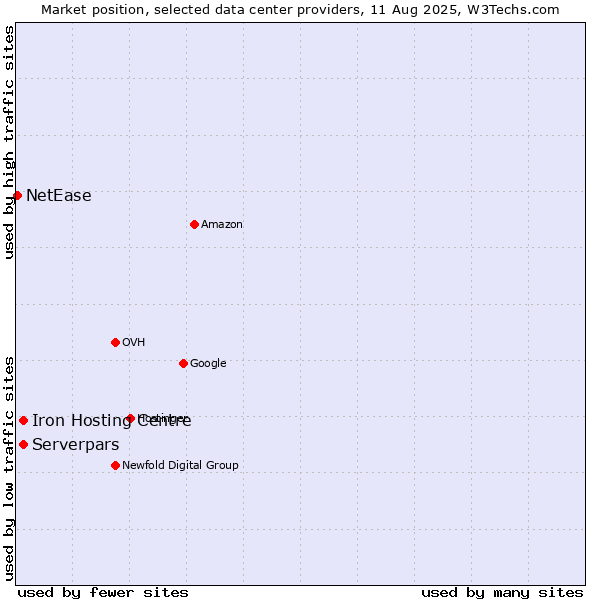Market position of Iron Hosting Centre vs. Serverpars vs. NetEase
