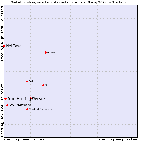 Market position of PA Vietnam vs. Iron Hosting Centre vs. NetEase