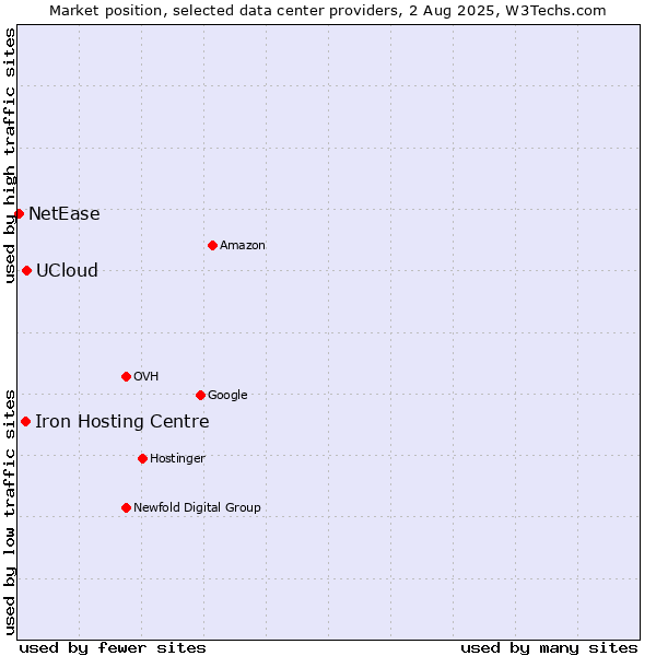 Market position of UCloud vs. Iron Hosting Centre vs. NetEase