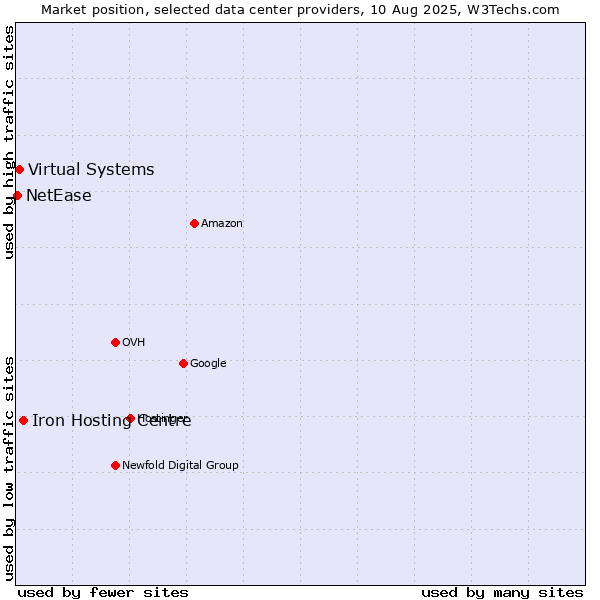 Market position of Iron Hosting Centre vs. Virtual Systems vs. NetEase