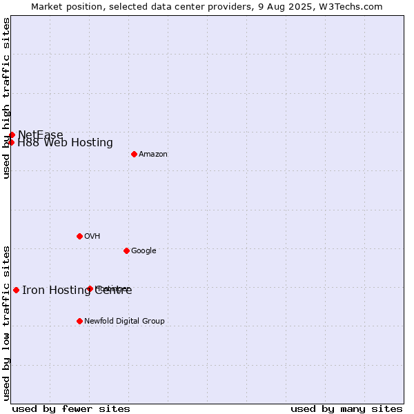 Market position of Iron Hosting Centre vs. NetEase vs. H88 Web Hosting