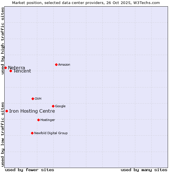 Market position of Tencent vs. Iron Hosting Centre vs. Neterra
