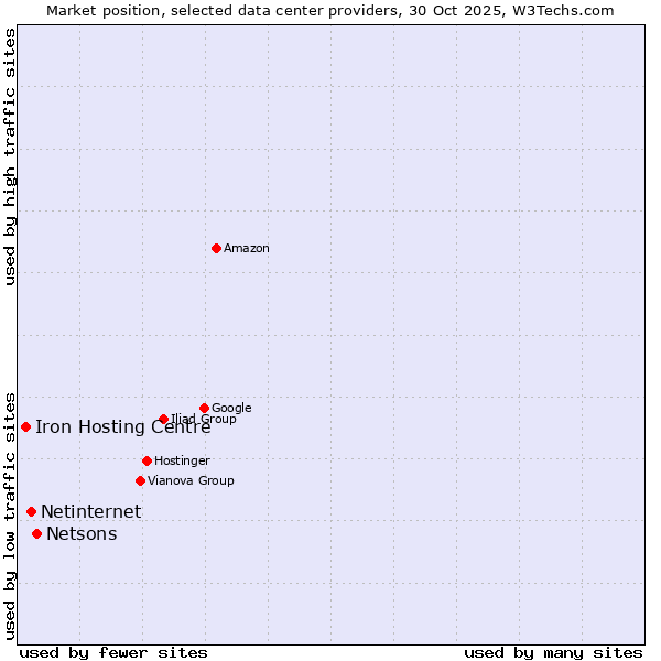 Market position of Netsons vs. Netinternet vs. Iron Hosting Centre
