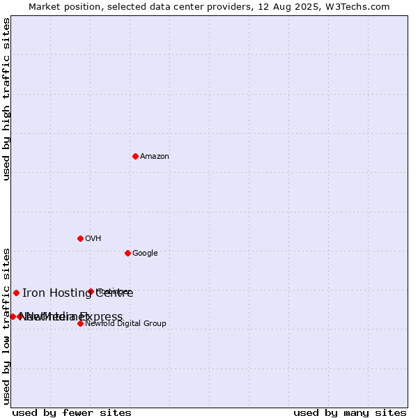 Market position of Netinternet vs. Iron Hosting Centre vs. NewMedia Express