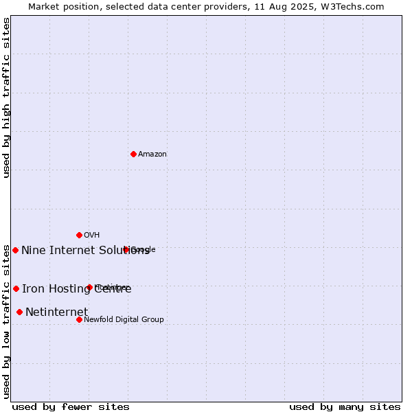 Market position of Netinternet vs. Iron Hosting Centre vs. Nine Internet Solutions
