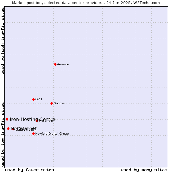 Market position of o2switch vs. Netinternet vs. Iron Hosting Centre