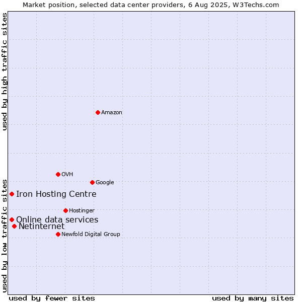 Market position of Netinternet vs. Iron Hosting Centre vs. Online data services