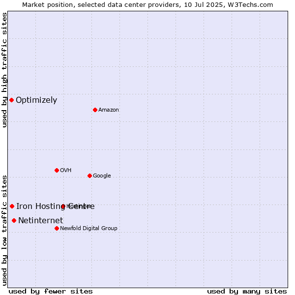 Market position of Netinternet vs. Iron Hosting Centre vs. Optimizely